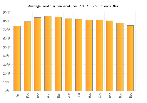 Si Mueang Mai average temperature chart (Fahrenheit)