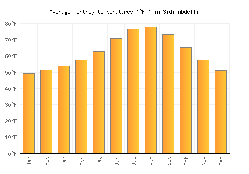 Sidi Abdelli average temperature chart (Fahrenheit)