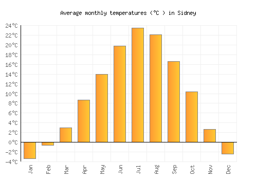 Sidney average temperature chart (Celsius)