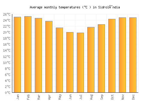 Sidrolândia average temperature chart (Celsius)