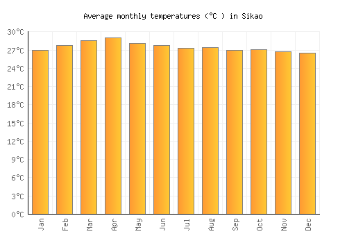 Sikao average temperature chart (Celsius)
