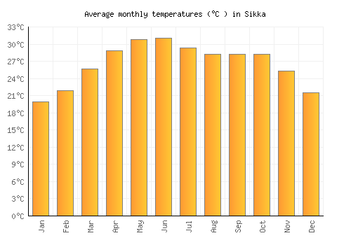 Sikka average temperature chart (Celsius)