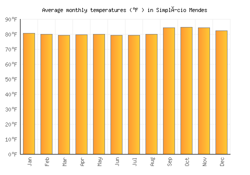 Simplício Mendes average temperature chart (Fahrenheit)