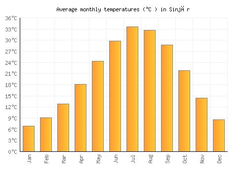 Sinjār average temperature chart (Celsius)