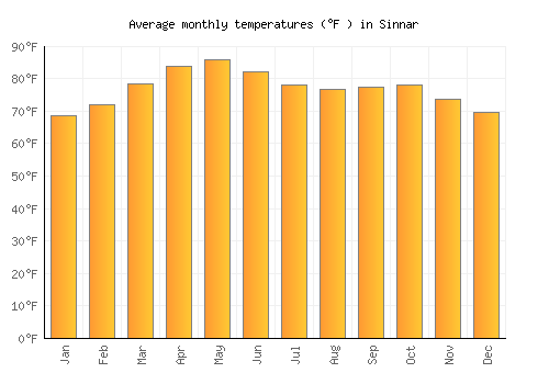 Sinnar average temperature chart (Fahrenheit)