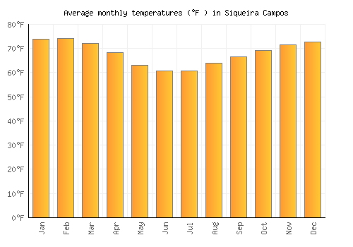 Siqueira Campos average temperature chart (Fahrenheit)