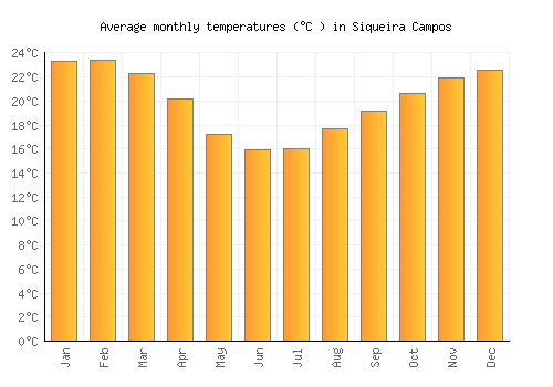 Siqueira Campos average temperature chart (Celsius)