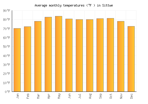 Sittwe average temperature chart (Fahrenheit)