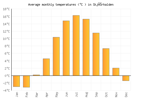 Skjærhalden average temperature chart (Celsius)