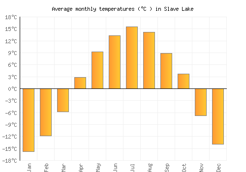 Slave Lake average temperature chart (Celsius)