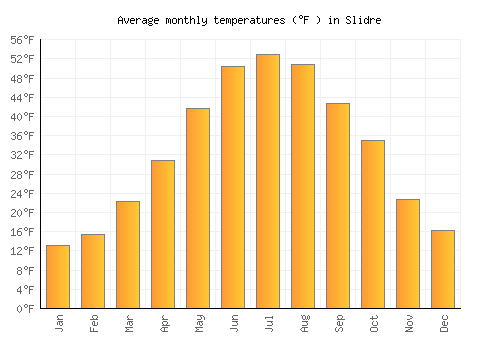 Slidre average temperature chart (Fahrenheit)