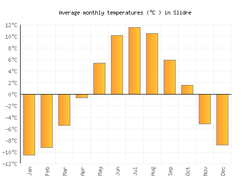 Slidre average temperature chart (Celsius)