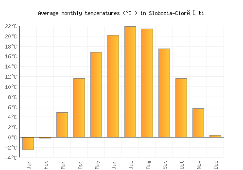 Slobozia-Ciorăşti average temperature chart (Celsius)