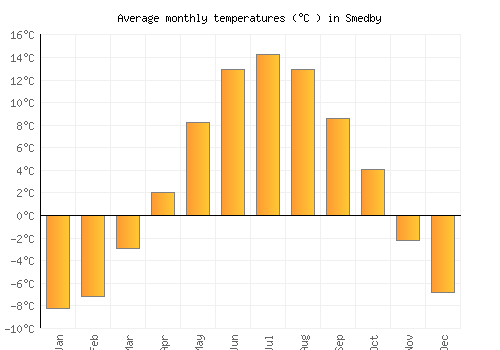 Smedby average temperature chart (Celsius)