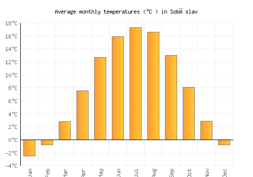 Soběslav average temperature chart (Celsius)