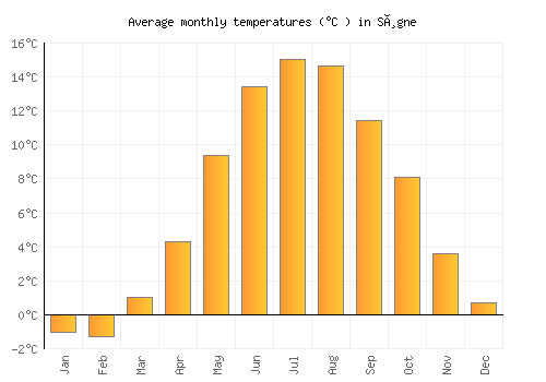 Søgne average temperature chart (Celsius)