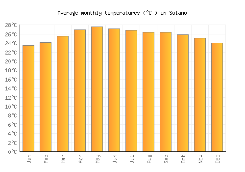 Solano average temperature chart (Celsius)