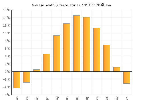 Solčava average temperature chart (Celsius)