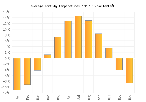 Sollefteå average temperature chart (Celsius)