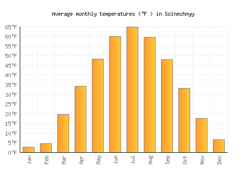 Solnechnyy average temperature chart (Fahrenheit)