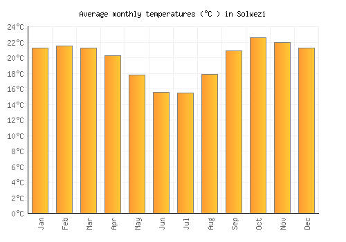 Solwezi average temperature chart (Celsius)