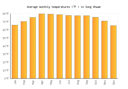 Song Khwae average temperature chart (Fahrenheit)