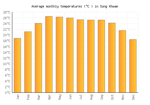 Song Khwae average temperature chart (Celsius)