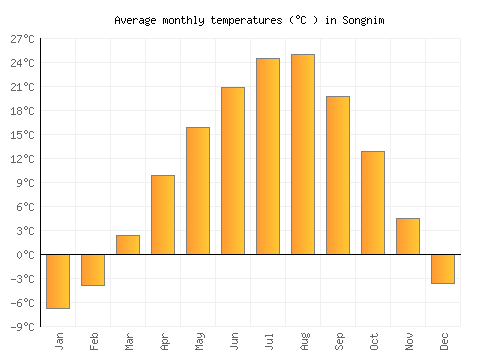 Songnim average temperature chart (Celsius)