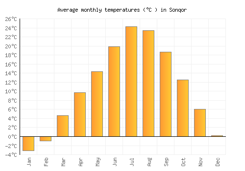 Sonqor average temperature chart (Celsius)