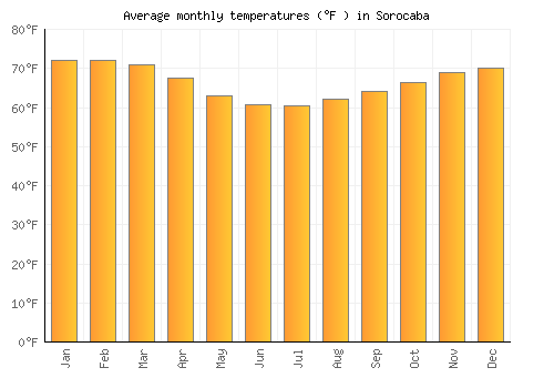 Sorocaba average temperature chart (Fahrenheit)