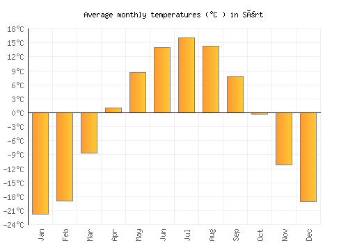 Sört average temperature chart (Celsius)