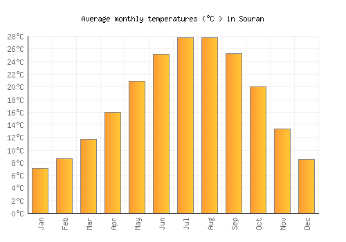 Souran average temperature chart (Celsius)