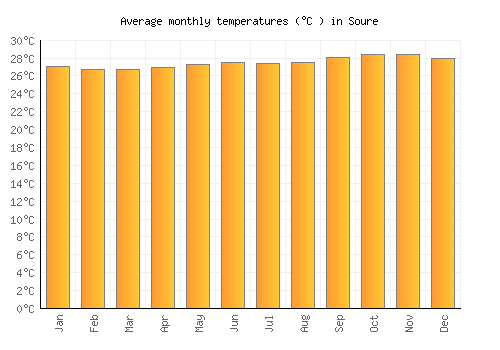 Soure average temperature chart (Celsius)