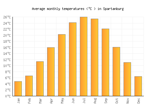 Spartanburg average temperature chart (Celsius)