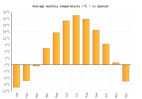 Spencer average temperature chart (Celsius)