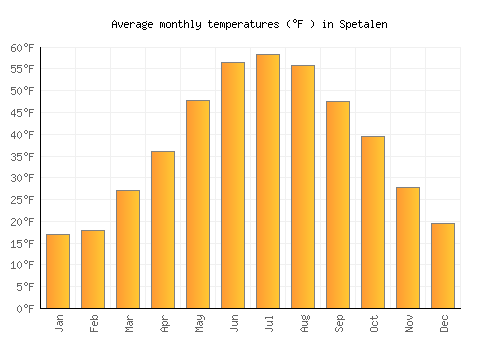 Spetalen average temperature chart (Fahrenheit)