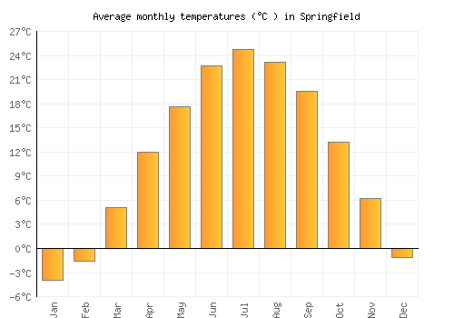 Springfield average temperature chart (Celsius)