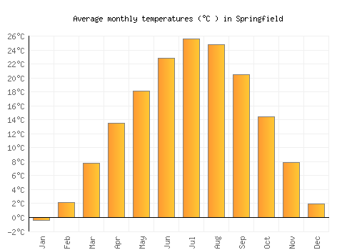 Springfield average temperature chart (Celsius)