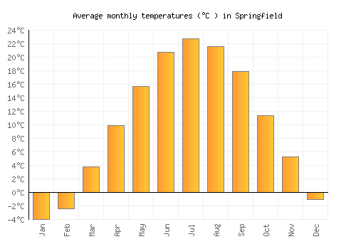 Springfield average temperature chart (Celsius)