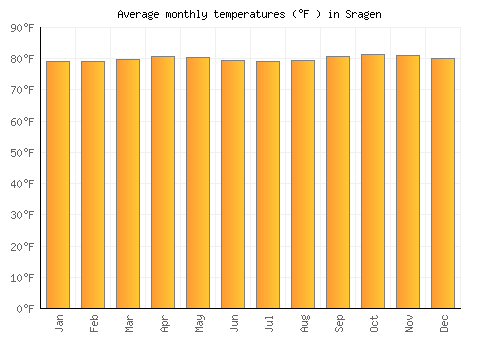 Sragen average temperature chart (Fahrenheit)