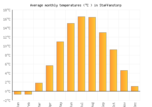 Staffanstorp average temperature chart (Celsius)