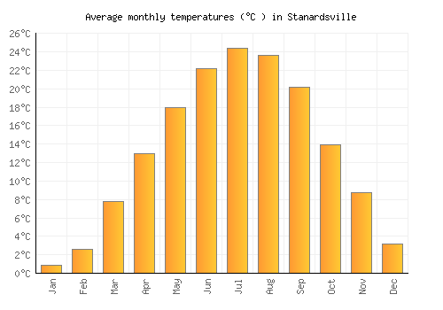 Stanardsville average temperature chart (Celsius)