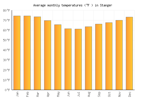 Stanger average temperature chart (Fahrenheit)