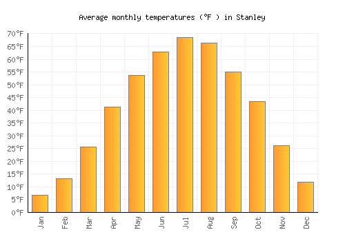 Stanley average temperature chart (Fahrenheit)