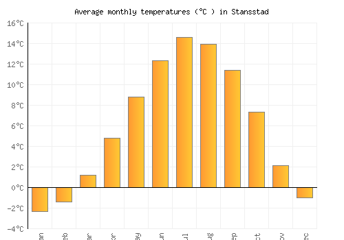 Stansstad average temperature chart (Celsius)