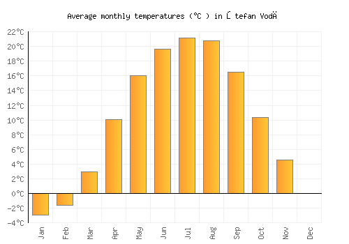 Ştefan Vodă average temperature chart (Celsius)