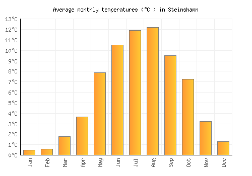 Steinshamn average temperature chart (Celsius)