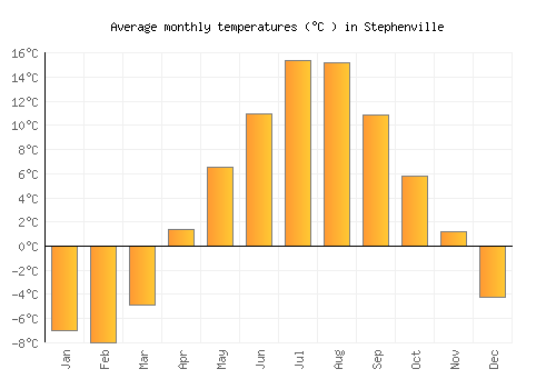 Stephenville average temperature chart (Celsius)