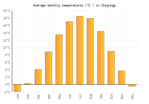 Steyregg average temperature chart (Celsius)