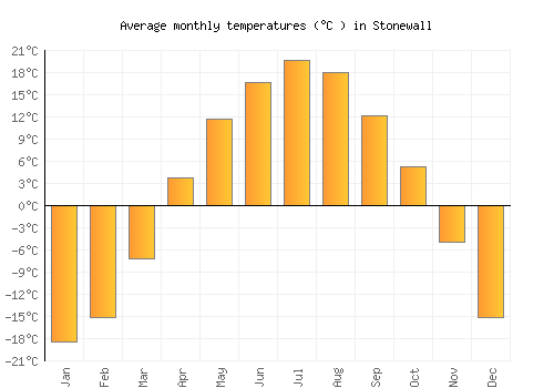 Stonewall average temperature chart (Celsius)